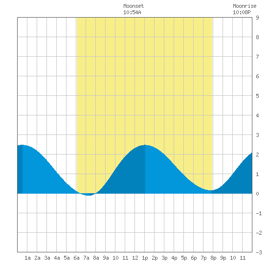 Tuckerton Creek entrance tide chart for Wednesday, August 13, 2025