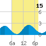 Tuckerton Creek entrance tide chart for Friday, August 15, 2025