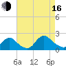 Tuckerton Creek entrance tide chart for Saturday, August 16, 2025