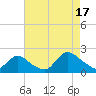 Tuckerton Creek entrance tide chart for Sunday, August 17, 2025