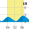 Tuckerton Creek entrance tide chart for Tuesday, August 19, 2025