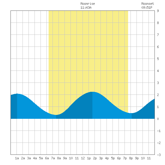 Tuckerton Creek entrance tide chart for Thursday, August 28, 2025