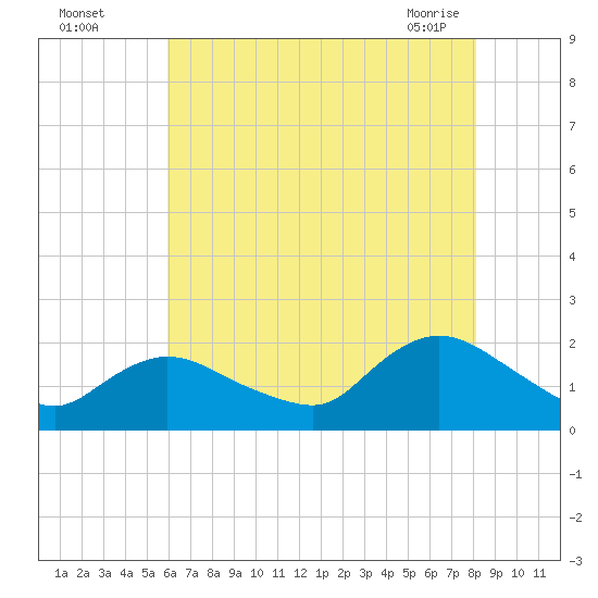Tuckerton Creek entrance tide chart for Monday, August 4, 2025