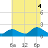 Tuckerton Creek entrance tide chart for Monday, August 4, 2025