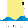 Tuckerton Creek entrance tide chart for Tuesday, August 5, 2025