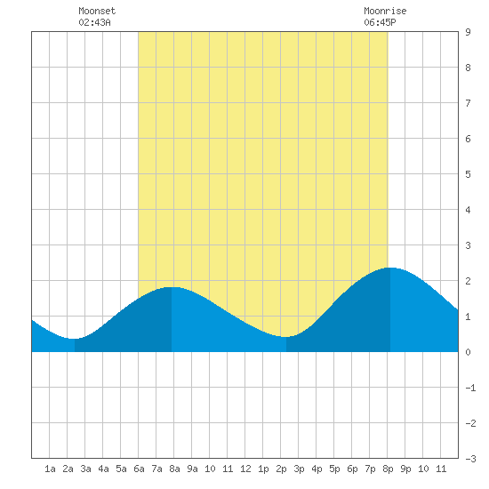 Tuckerton Creek entrance tide chart for Wednesday, August 6, 2025