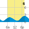 Tuckerton Creek entrance tide chart for Wednesday, August 6, 2025