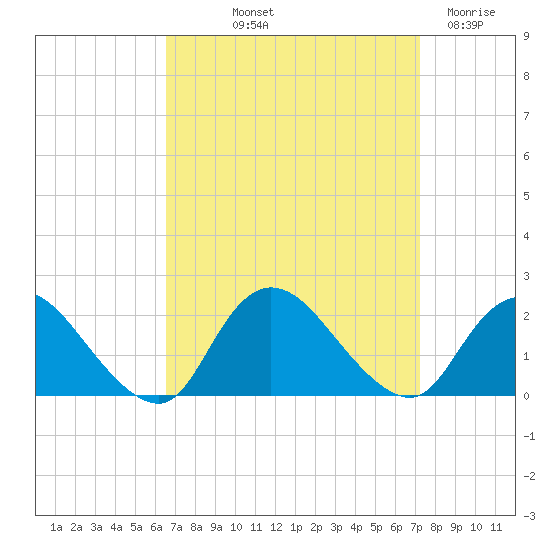 Tuckerton Creek entrance tide chart for Wednesday, September 10, 2025