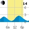 Tuckerton Creek entrance tide chart for Sunday, September 14, 2025
