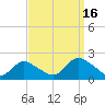 Tuckerton Creek entrance tide chart for Tuesday, September 16, 2025