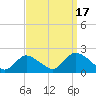 Tuckerton Creek entrance tide chart for Wednesday, September 17, 2025