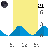 Tuckerton Creek entrance tide chart for Sunday, September 21, 2025