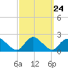 Tuckerton Creek entrance tide chart for Wednesday, September 24, 2025