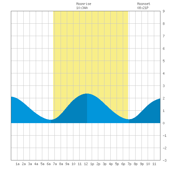 Tuckerton Creek entrance tide chart for Thursday, September 25, 2025