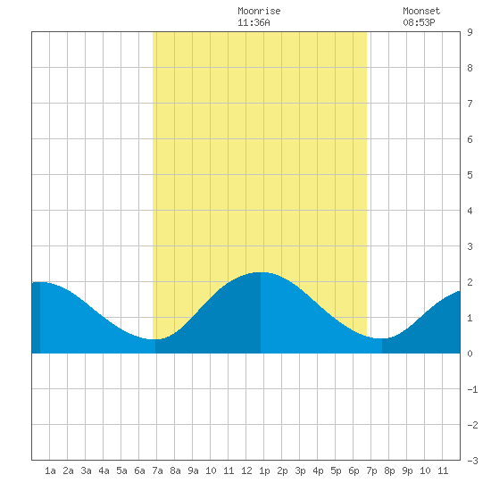 Tuckerton Creek entrance tide chart for Friday, September 26, 2025
