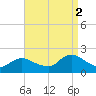 Tuckerton Creek entrance tide chart for Tuesday, September 2, 2025