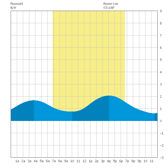 Tuckerton Creek entrance tide chart for Tuesday, September 30, 2025