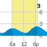 Tuckerton Creek entrance tide chart for Wednesday, September 3, 2025