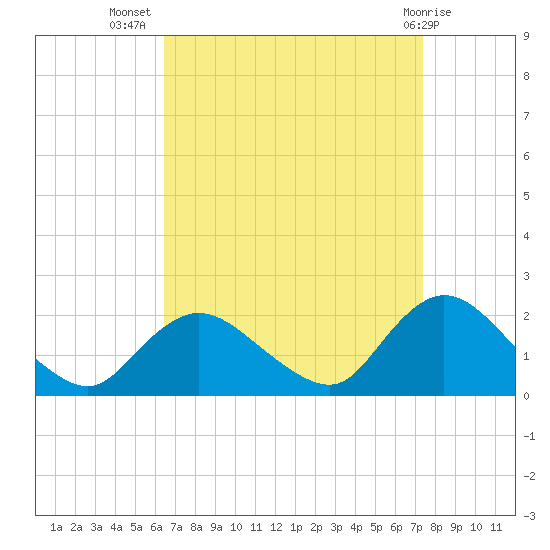 Tuckerton Creek entrance tide chart for Friday, September 5, 2025