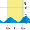 Tuckerton Creek entrance tide chart for Friday, September 5, 2025