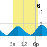 Tuckerton Creek entrance tide chart for Saturday, September 6, 2025