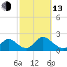Tuckerton Creek entrance tide chart for Monday, October 13, 2025