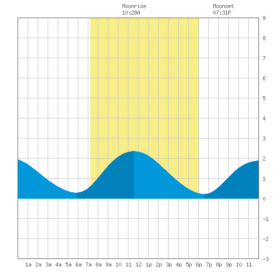 Tuckerton Creek entrance tide chart for Friday, October 24, 2025