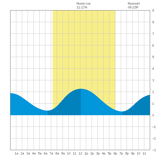 Tuckerton Creek entrance tide chart for Saturday, October 25, 2025