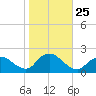 Tuckerton Creek entrance tide chart for Saturday, October 25, 2025