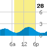 Tuckerton Creek entrance tide chart for Tuesday, October 28, 2025