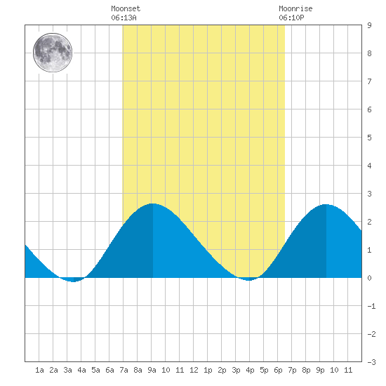 Tuckerton Creek entrance tide chart for Monday, October 6, 2025