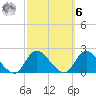 Tuckerton Creek entrance tide chart for Monday, October 6, 2025