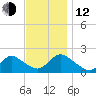 Tuckerton Creek entrance tide chart for Wednesday, November 12, 2025