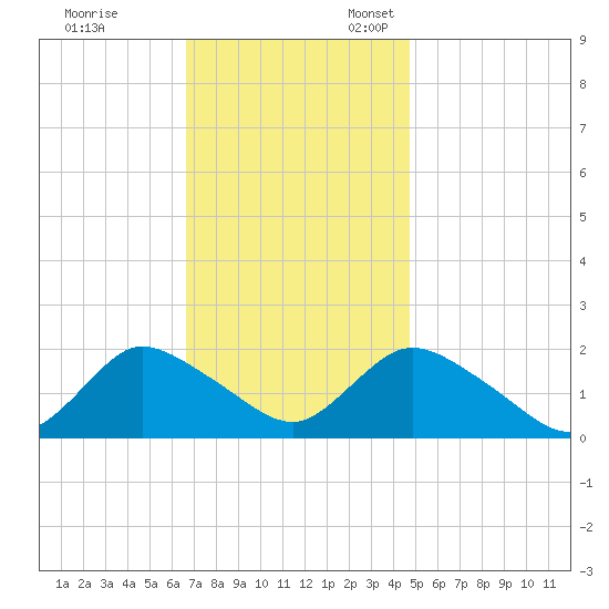 Tuckerton Creek entrance tide chart for Friday, November 14, 2025