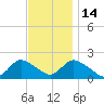 Tuckerton Creek entrance tide chart for Friday, November 14, 2025