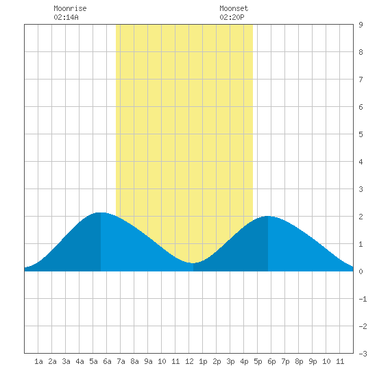 Tuckerton Creek entrance tide chart for Saturday, November 15, 2025