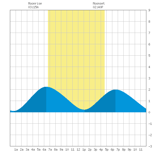 Tuckerton Creek entrance tide chart for Sunday, November 16, 2025