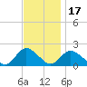 Tuckerton Creek entrance tide chart for Monday, November 17, 2025