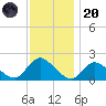 Tuckerton Creek entrance tide chart for Thursday, November 20, 2025