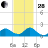 Tuckerton Creek entrance tide chart for Friday, November 28, 2025