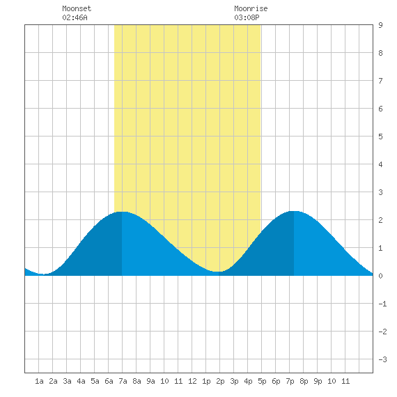 Tuckerton Creek entrance tide chart for Sunday, November 2, 2025