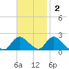 Tuckerton Creek entrance tide chart for Sunday, November 2, 2025