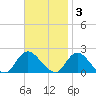 Tuckerton Creek entrance tide chart for Monday, November 3, 2025