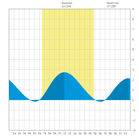 Tuckerton Creek entrance tide chart for Saturday, November 8, 2025