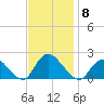 Tuckerton Creek entrance tide chart for Saturday, November 8, 2025