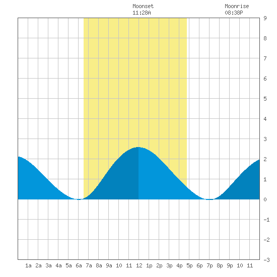 Tuckerton Creek entrance tide chart for Sunday, November 9, 2025