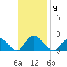 Tuckerton Creek entrance tide chart for Sunday, November 9, 2025