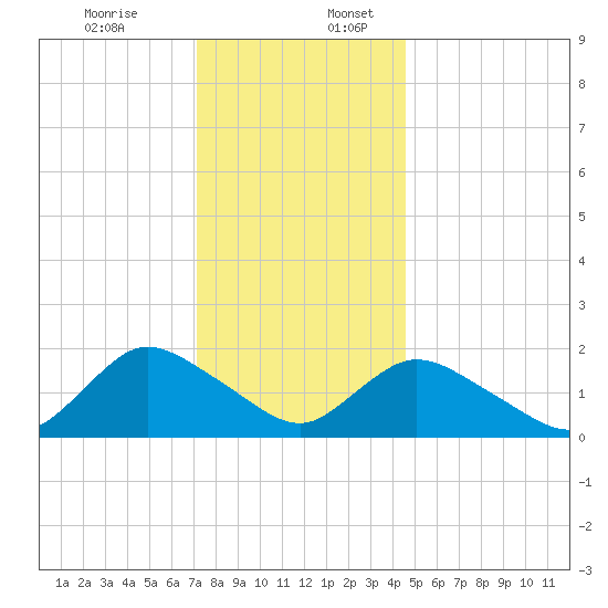 Tuckerton Creek entrance tide chart for Sunday, December 14, 2025