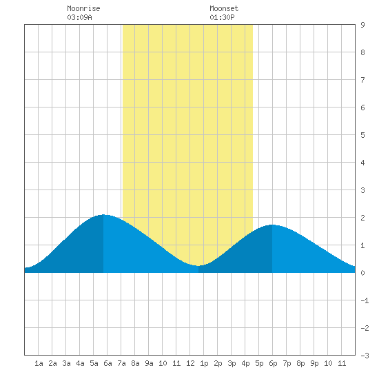 Tuckerton Creek entrance tide chart for Monday, December 15, 2025
