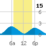 Tuckerton Creek entrance tide chart for Monday, December 15, 2025